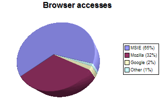 pie chart- browser accesses