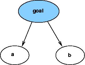 A simple dependency tree