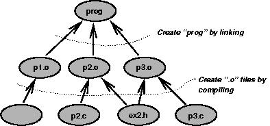 Dependency tree of simple makefile