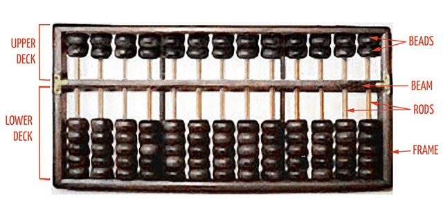 Abacus how to use